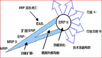 美国业界兴起 ERP II 六方面别于传统ERP