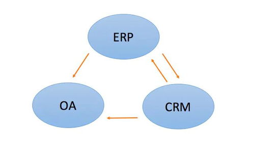 如何实现erp oa和crm系统关联